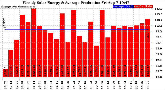 Solar PV/Inverter Performance Weekly Solar Energy Production