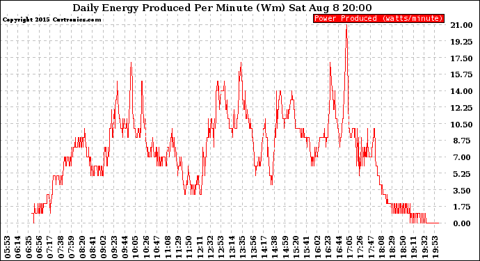 Solar PV/Inverter Performance Daily Energy Production Per Minute