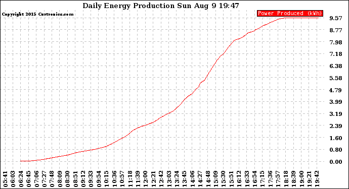 Solar PV/Inverter Performance Daily Energy Production