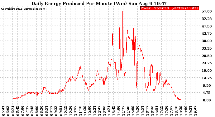 Solar PV/Inverter Performance Daily Energy Production Per Minute