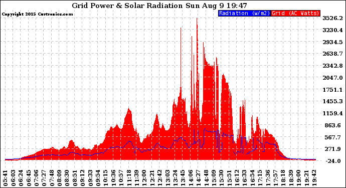 Solar PV/Inverter Performance Grid Power & Solar Radiation