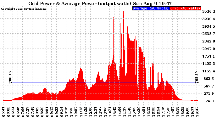 Solar PV/Inverter Performance Inverter Power Output