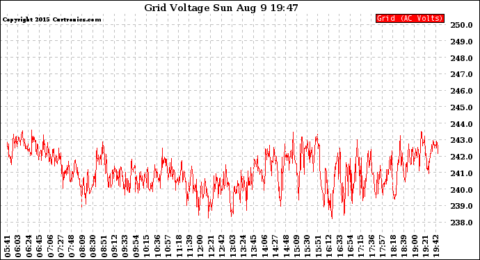 Solar PV/Inverter Performance Grid Voltage