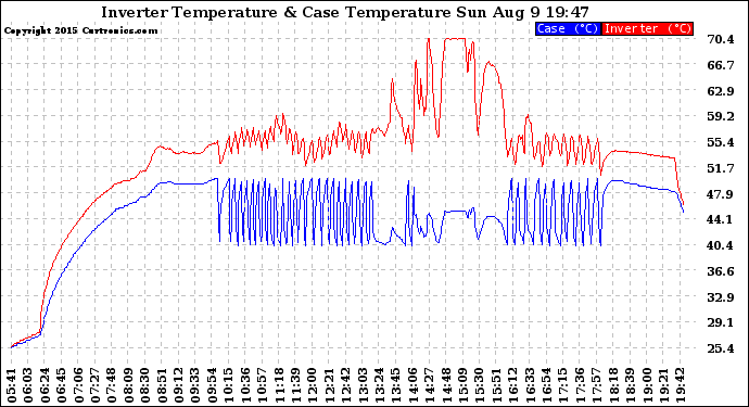 Solar PV/Inverter Performance Inverter Operating Temperature