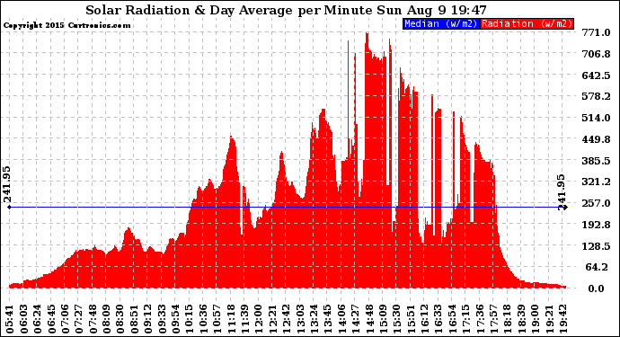 Solar PV/Inverter Performance Solar Radiation & Day Average per Minute