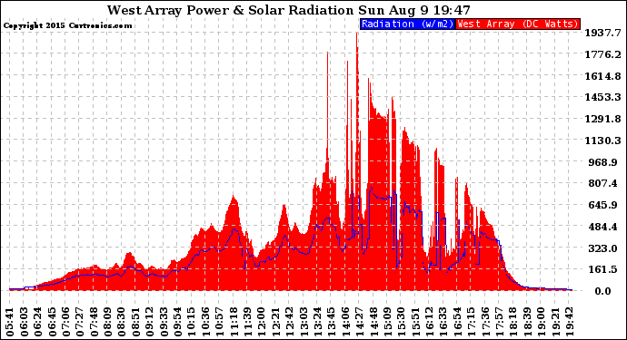 Solar PV/Inverter Performance West Array Power Output & Solar Radiation