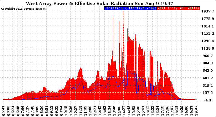 Solar PV/Inverter Performance West Array Power Output & Effective Solar Radiation