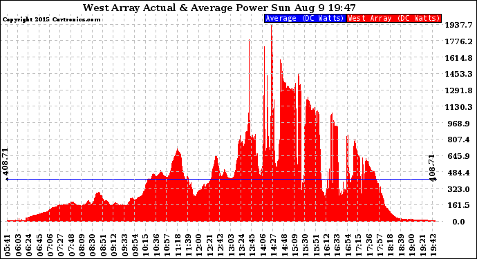 Solar PV/Inverter Performance West Array Actual & Average Power Output