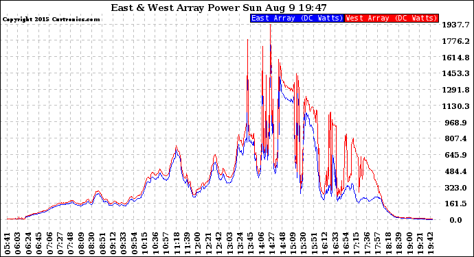 Solar PV/Inverter Performance Photovoltaic Panel Power Output