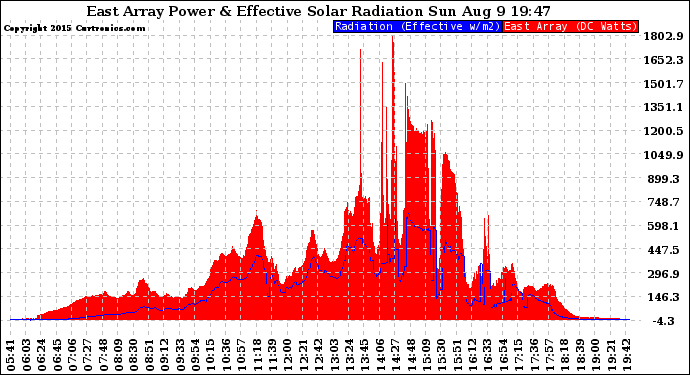 Solar PV/Inverter Performance East Array Power Output & Effective Solar Radiation