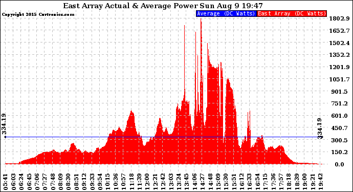 Solar PV/Inverter Performance East Array Actual & Average Power Output