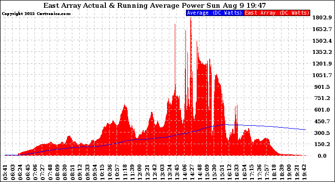 Solar PV/Inverter Performance East Array Actual & Running Average Power Output