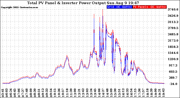 Solar PV/Inverter Performance PV Panel Power Output & Inverter Power Output