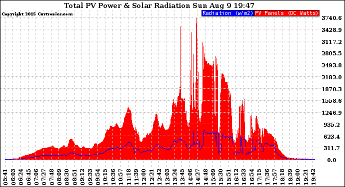 Solar PV/Inverter Performance Total PV Panel Power Output & Solar Radiation