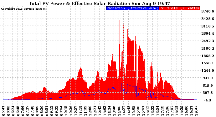 Solar PV/Inverter Performance Total PV Panel Power Output & Effective Solar Radiation