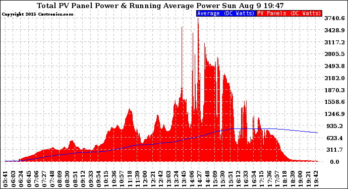 Solar PV/Inverter Performance Total PV Panel & Running Average Power Output