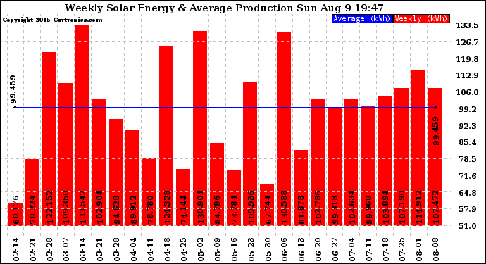 Solar PV/Inverter Performance Weekly Solar Energy Production