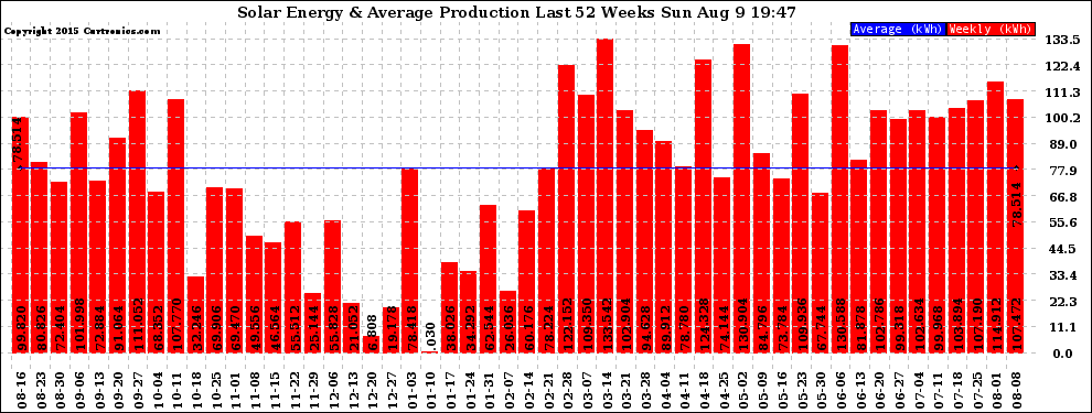 Solar PV/Inverter Performance Weekly Solar Energy Production Last 52 Weeks