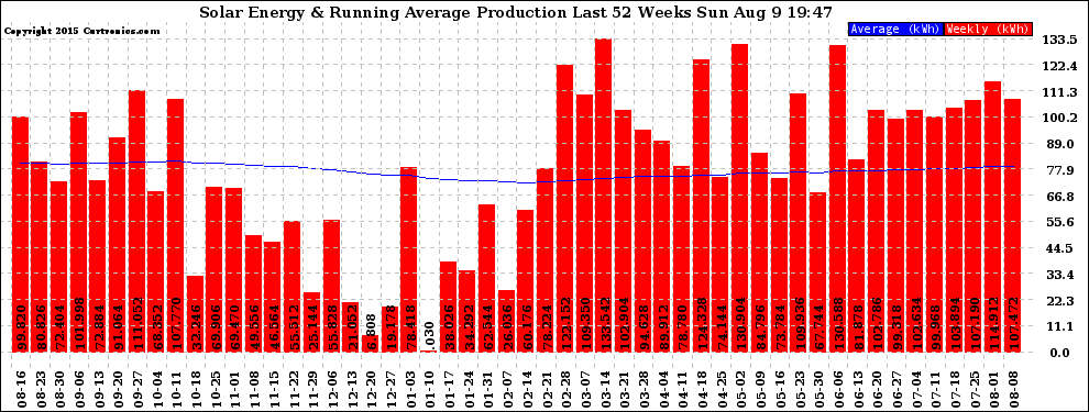 Solar PV/Inverter Performance Weekly Solar Energy Production Running Average Last 52 Weeks