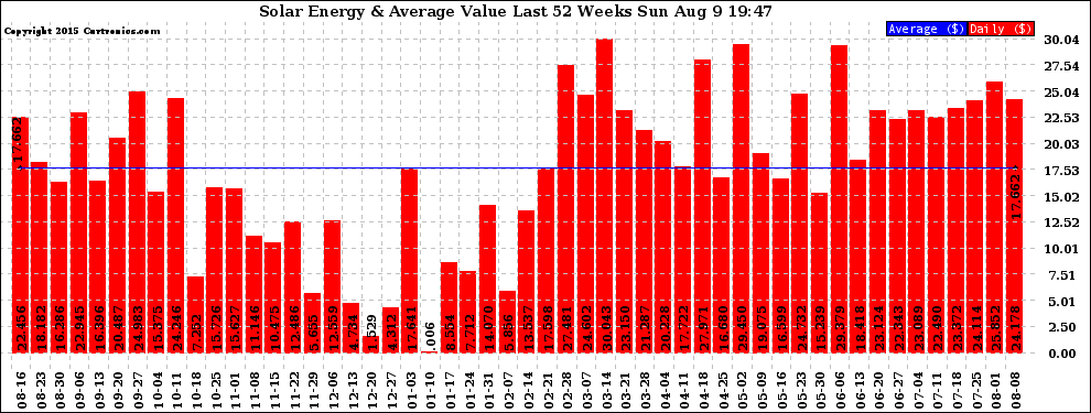 Solar PV/Inverter Performance Weekly Solar Energy Production Value Last 52 Weeks