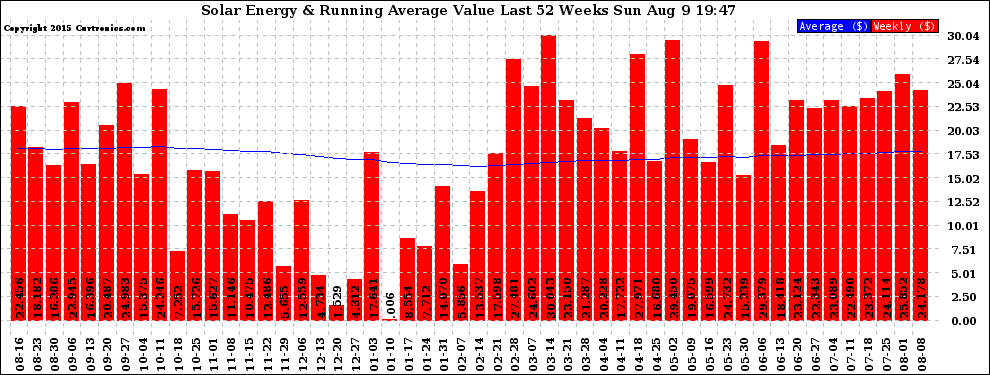 Solar PV/Inverter Performance Weekly Solar Energy Production Value Running Average Last 52 Weeks