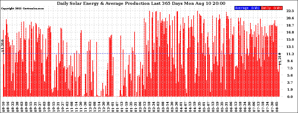 Solar PV/Inverter Performance Daily Solar Energy Production Last 365 Days