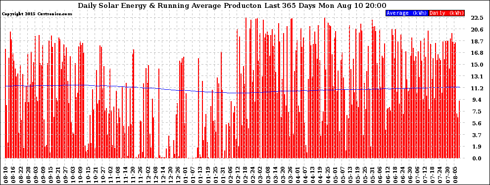 Solar PV/Inverter Performance Daily Solar Energy Production Running Average Last 365 Days