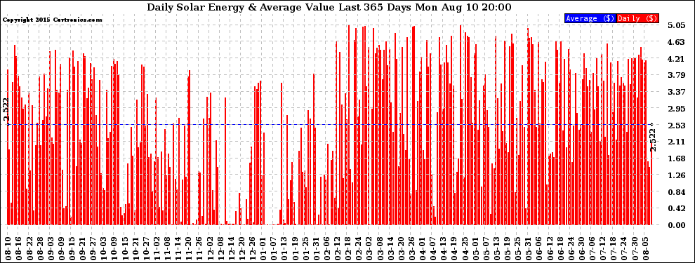 Solar PV/Inverter Performance Daily Solar Energy Production Value Last 365 Days