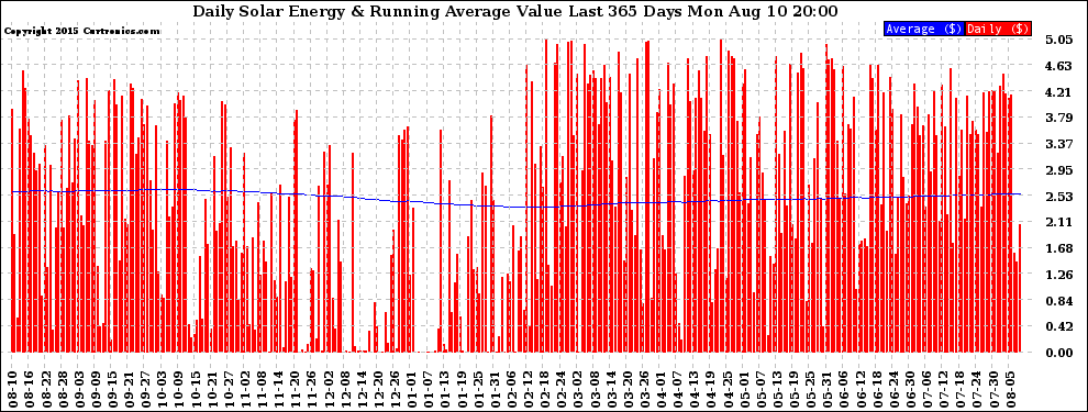 Solar PV/Inverter Performance Daily Solar Energy Production Value Running Average Last 365 Days