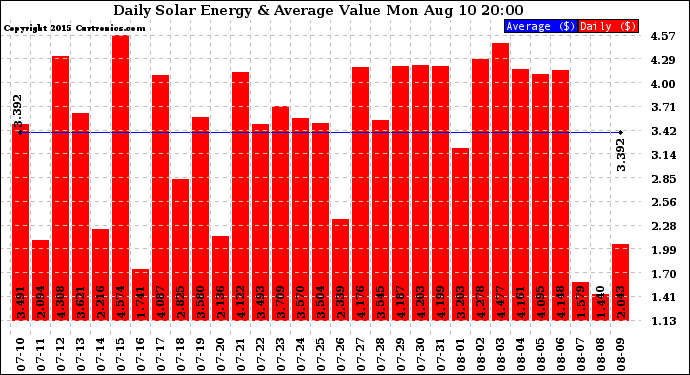 Solar PV/Inverter Performance Daily Solar Energy Production Value