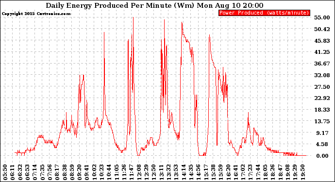 Solar PV/Inverter Performance Daily Energy Production Per Minute