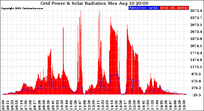 Solar PV/Inverter Performance Grid Power & Solar Radiation