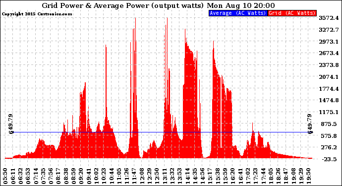 Solar PV/Inverter Performance Inverter Power Output