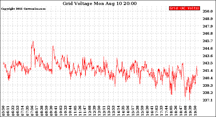 Solar PV/Inverter Performance Grid Voltage