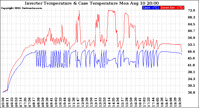 Solar PV/Inverter Performance Inverter Operating Temperature