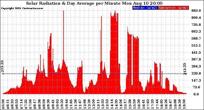 Solar PV/Inverter Performance Solar Radiation & Day Average per Minute