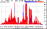 Solar PV/Inverter Performance Solar Radiation & Effective Solar Radiation per Minute