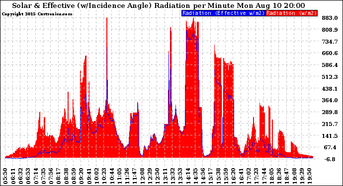 Solar PV/Inverter Performance Solar Radiation & Effective Solar Radiation per Minute