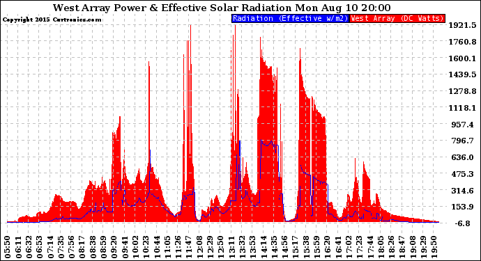 Solar PV/Inverter Performance West Array Power Output & Effective Solar Radiation