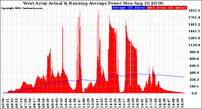 Solar PV/Inverter Performance West Array Actual & Running Average Power Output