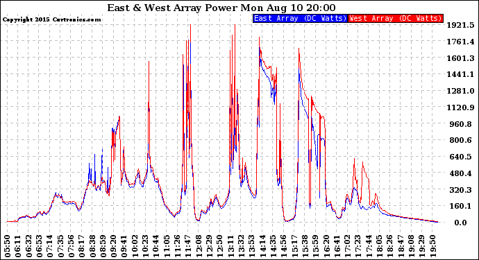 Solar PV/Inverter Performance Photovoltaic Panel Power Output