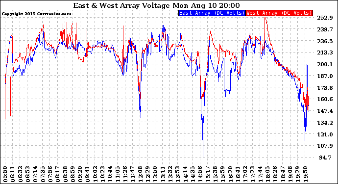 Solar PV/Inverter Performance Photovoltaic Panel Voltage Output