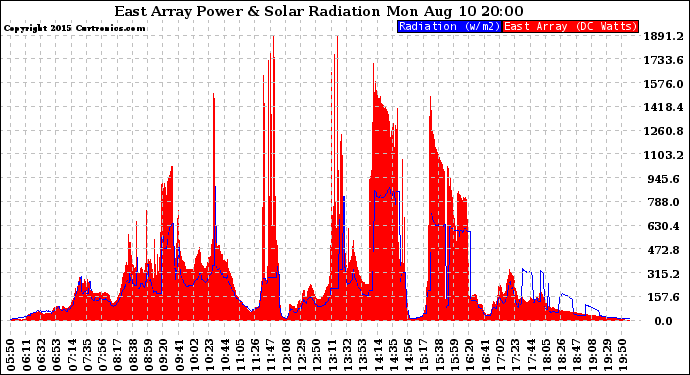 Solar PV/Inverter Performance East Array Power Output & Solar Radiation