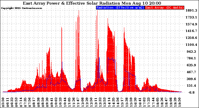 Solar PV/Inverter Performance East Array Power Output & Effective Solar Radiation