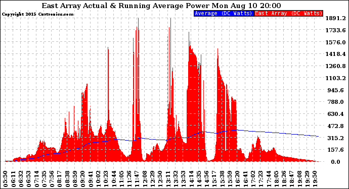 Solar PV/Inverter Performance East Array Actual & Running Average Power Output