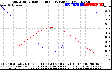 Solar PV/Inverter Performance Sun Altitude Angle & Sun Incidence Angle on PV Panels