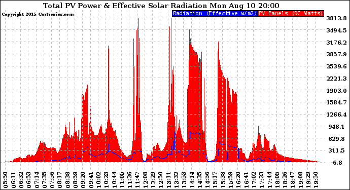 Solar PV/Inverter Performance Total PV Panel Power Output & Effective Solar Radiation