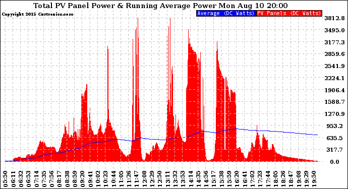 Solar PV/Inverter Performance Total PV Panel & Running Average Power Output