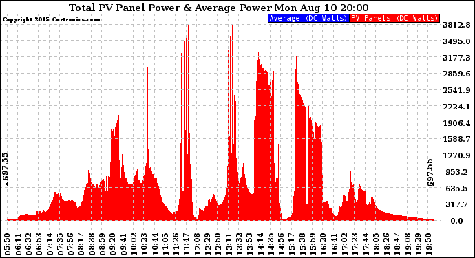 Solar PV/Inverter Performance Total PV Panel Power Output