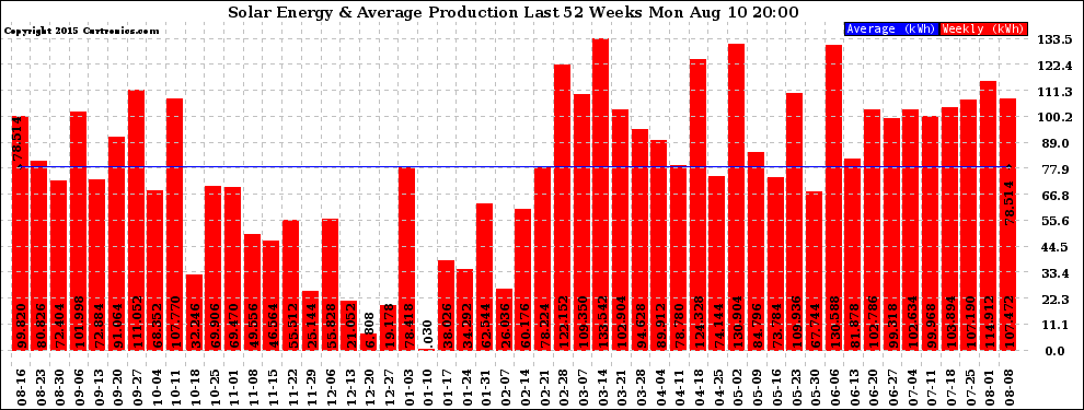 Solar PV/Inverter Performance Weekly Solar Energy Production Last 52 Weeks